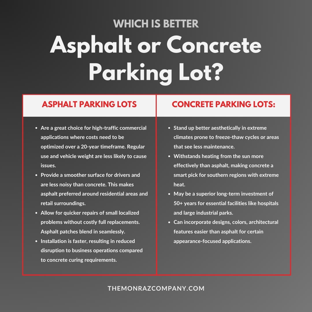Which is Better: Asphalt or Concrete Parking Lot?